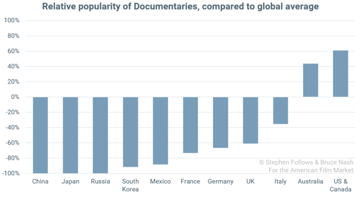 popularity of genres Documentary
