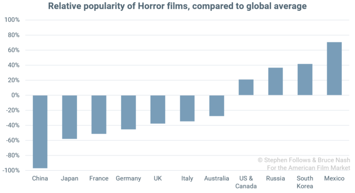 popularity of genres Horror