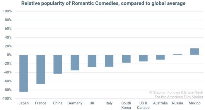 popularity of genres Romantic Comedy