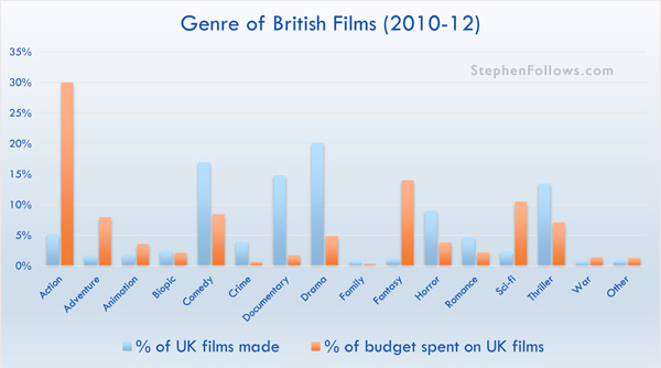Genre of British films 2010-12