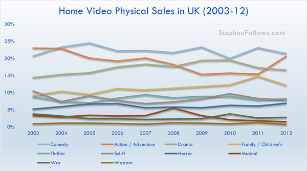 Home video physical sales in the UK 2003-12