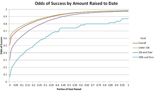 Odds of success by amount raised to date