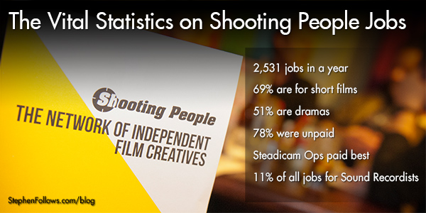 Vital statistics on Shooting People jobs
