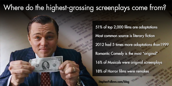 What are the highest-grossing movie adaptations?