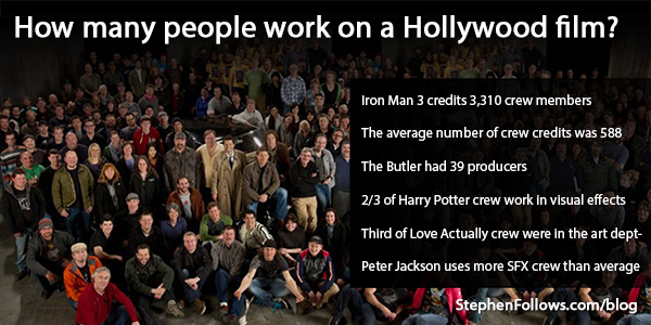 How many people work on a Hollywood film