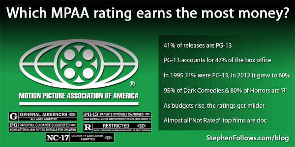 Which MPAA rating earns the most money?