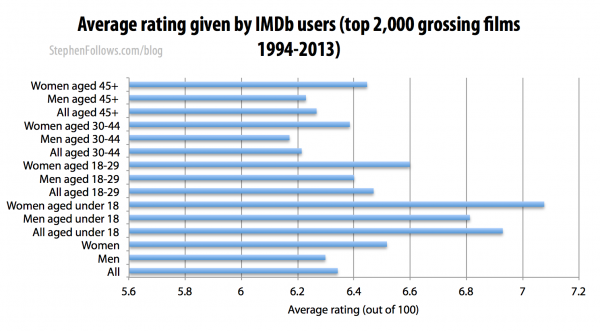 Average rating given by IMDb users