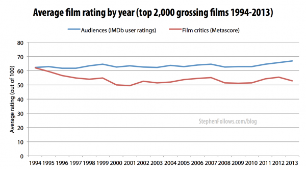 Average film critics and audiences rating of Hollywood movies 1994 - 2013