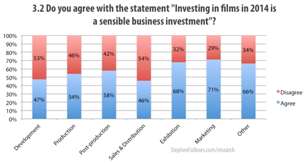 Investing in films is a sensible business investment