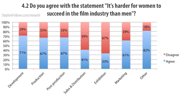 It's harder for women to succeed in the film industry than men