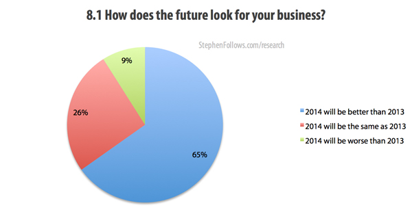 How does the future look for your film business global film industry