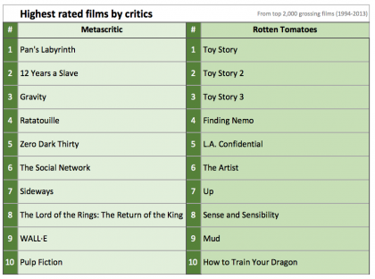 Highest rated movies according to film critics