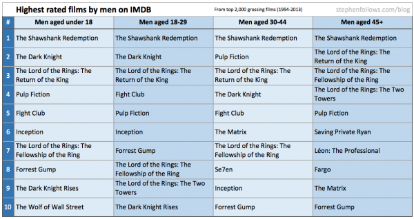 Highest rated movies on IMDb according to men