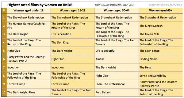 Highest rated movies on IMDb according to women