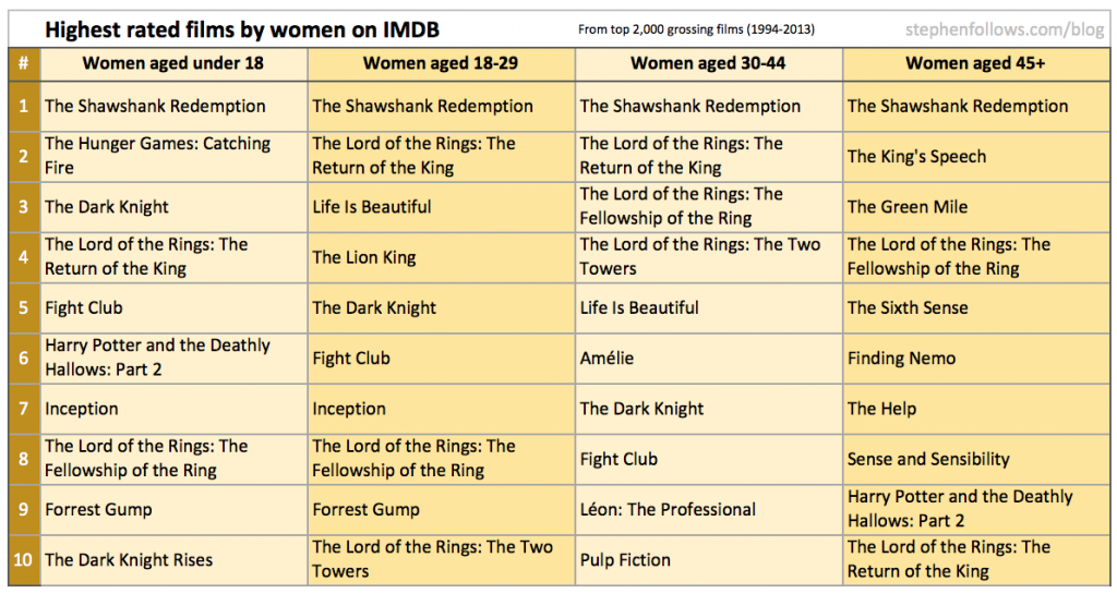 Movies with the Highest rate.