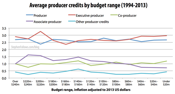 Average number of movie producers credits on Hollywood films by budget range