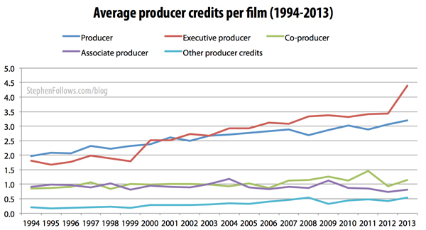 Movie producers credits on Hollywood films 1994-2013