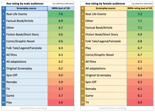 Movie adaptations rating by gender