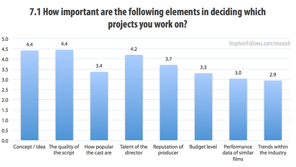 film professionals How important are the following elements in deciding which projects you work on