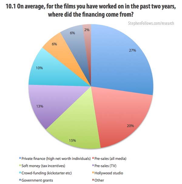 Where did the film financing come from?