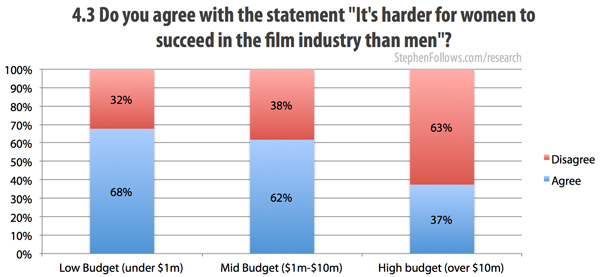 It's harder for women in film to succeed in the industry than men