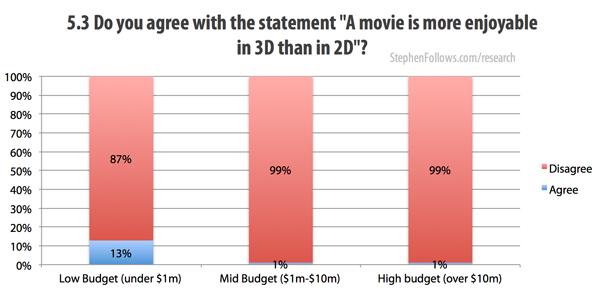 A movie is more enjoyable in 3D is better than 2D