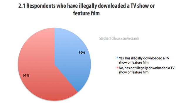 Respondents who pirate movies, TV shows or feature films