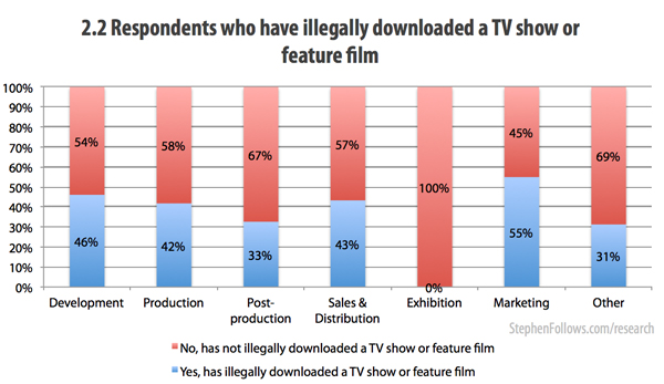 Respondents who pirate movies or TV shows