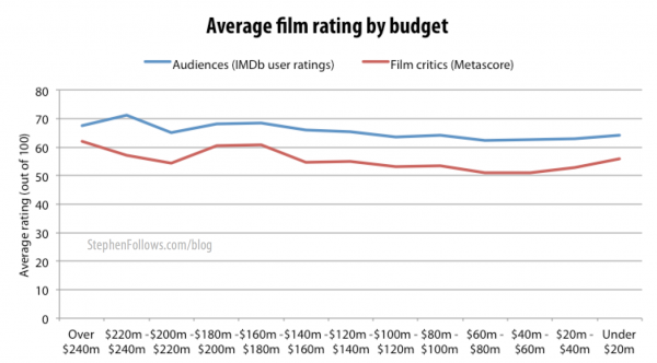 Movie ratings by film critics and audiences by budget range