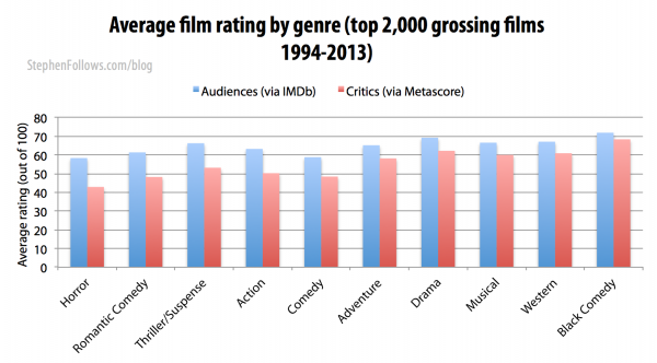 Ratings of Hollywood films by film critics and audiences by genre