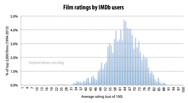 Movie ratings by IMDb users