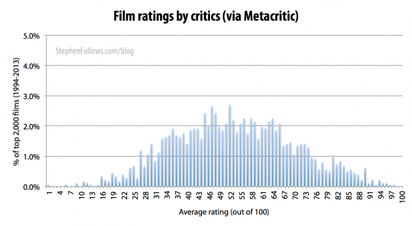 Ratings given by film critics