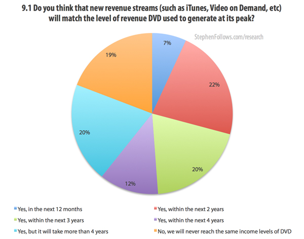 New movie revenue streams from Video on Demand