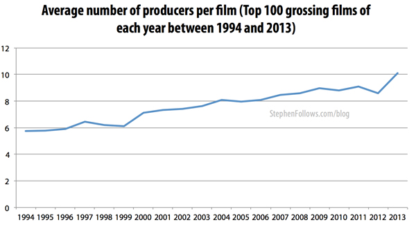 Average number of movie producers on Hollywood films 1994-2013