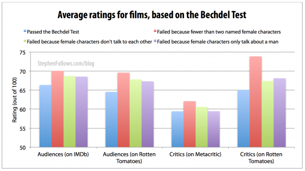 Average rating for movies based on the Bechel Test