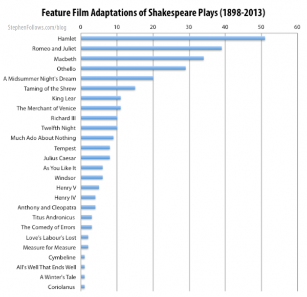 The number of movies based on Shakespeare plays 1898-2013