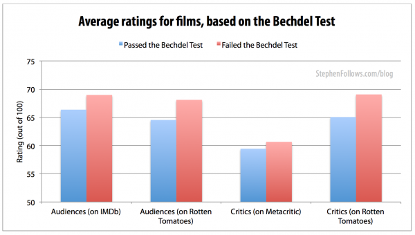 Average rating for films passing the Bechdel Test