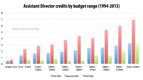 Assistant Directors by budget range