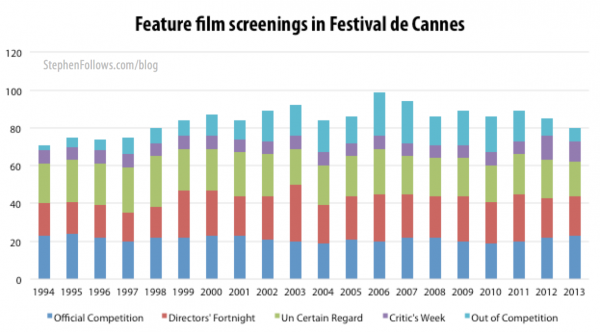 Feature film screenings at the Cannes Film Festival