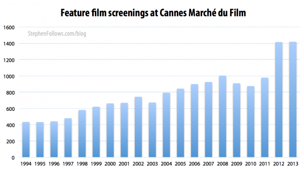 Feature films screenings at the Cannes Marche du Film 1994-2013