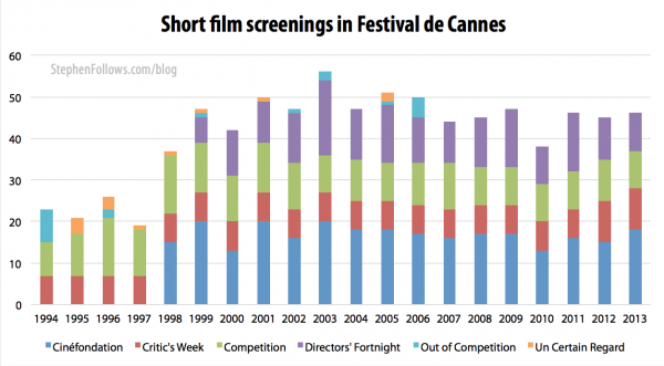 Short film screenings at the Cannes film festival