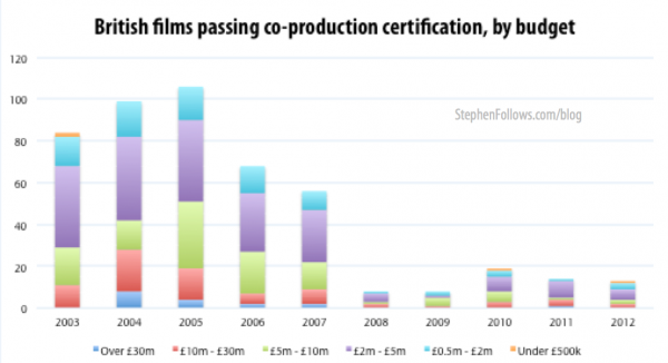 British films passing co-production test by budget range 2003-12