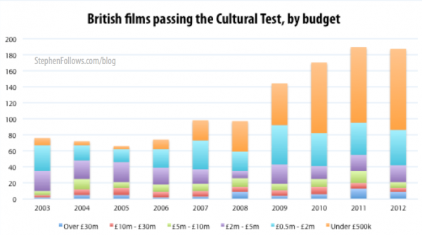 British films passing the Cultural Test
