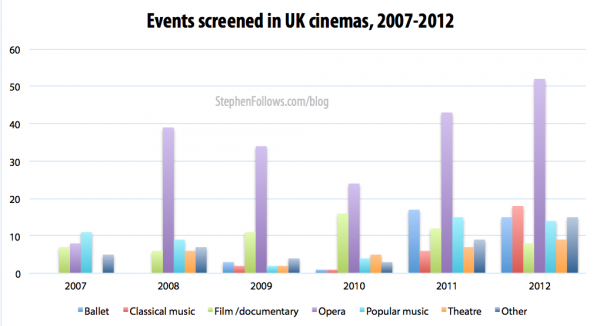 UK alternative cinema content 2007-2012