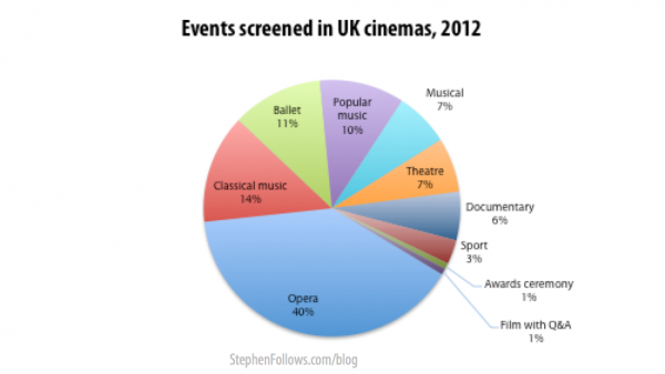 alternative cinema content in the UK 2012