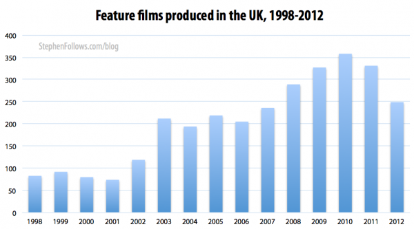 Feature films made in the UK 1998-2012