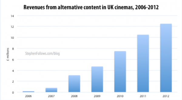 Revenues from alternative content in cinemas in the UK 2006-2012
