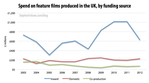 Spend by UK independent filmmakers by funding source