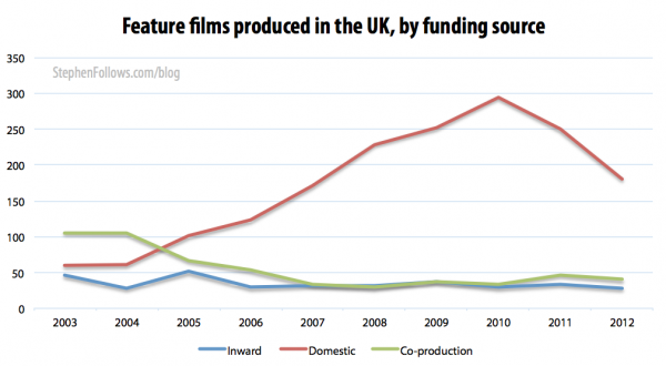 Uk feature films by funding source