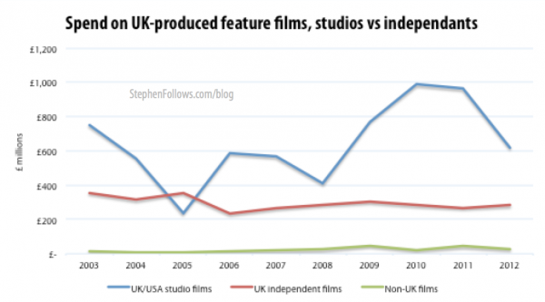 Spend on UK films by studios and UK independent filmmakers